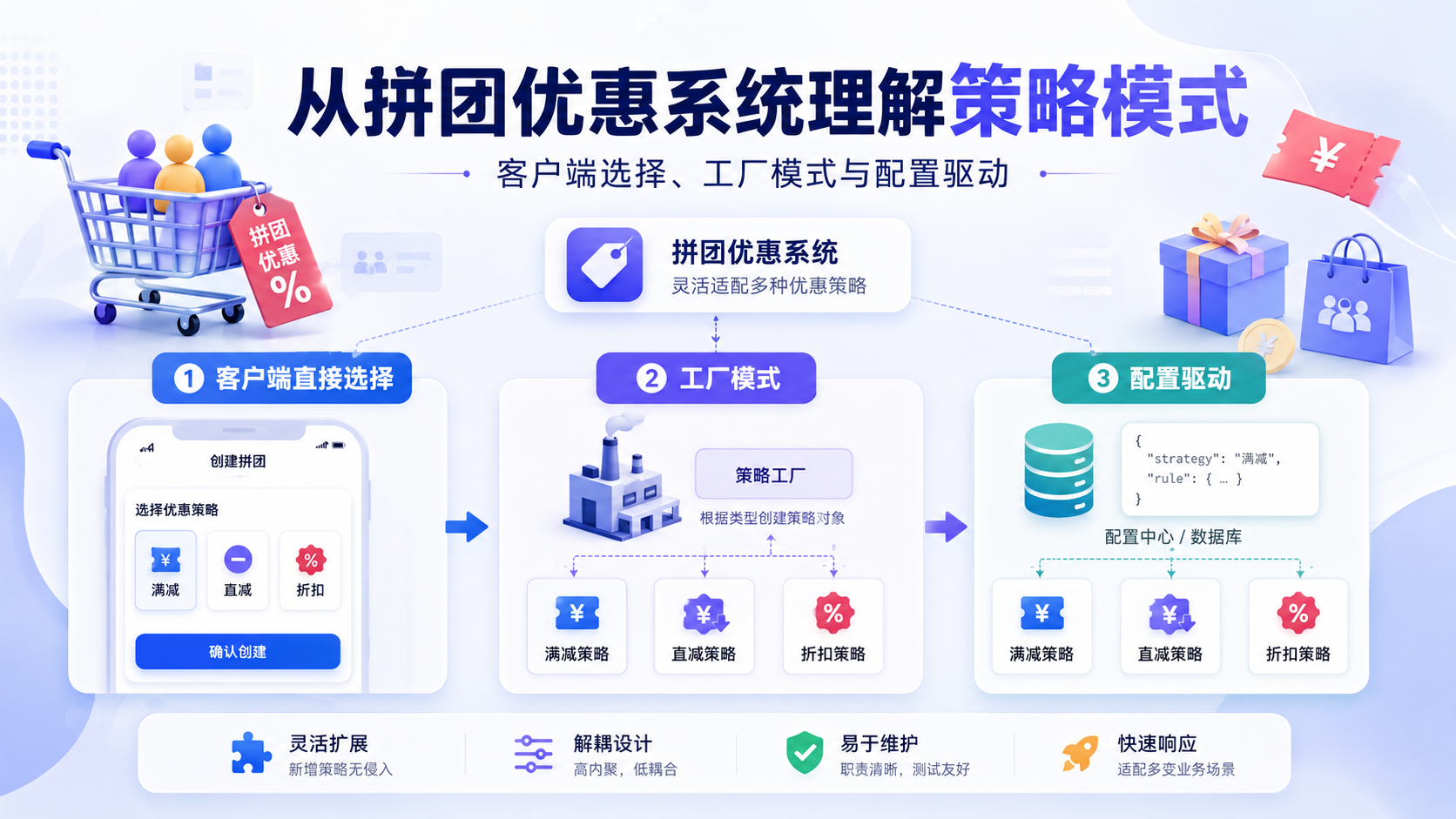 从拼团优惠系统理解策略模式:客户端选择、工厂模式与配置驱动